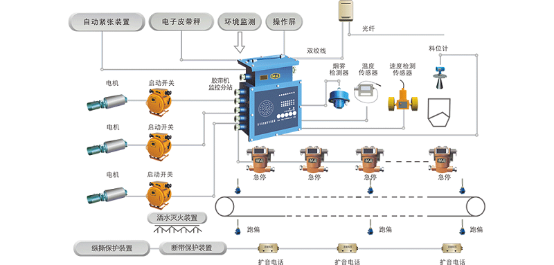 保障煤礦輸送系統(tǒng)的安全可靠和經(jīng)濟(jì)運(yùn)行，皮帶輸送機(jī)控制和保護(hù)系統(tǒng)少不了！