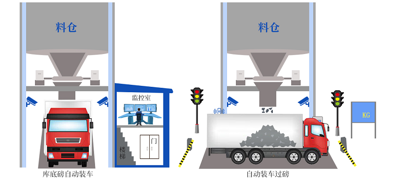 創(chuàng)新升級！皮帶秤快速裝車系統(tǒng)更智能、更精準(zhǔn)、更高效
